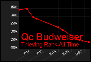 Total Graph of Qc Budweiser