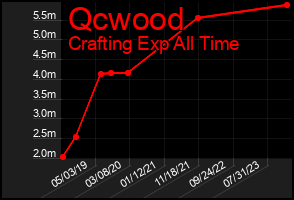 Total Graph of Qcwood