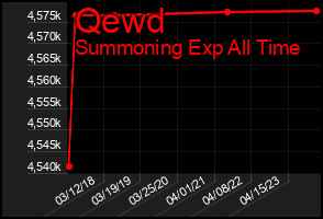 Total Graph of Qewd