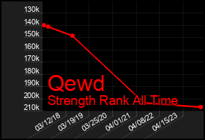 Total Graph of Qewd