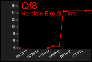 Total Graph of Qf8