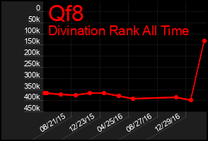 Total Graph of Qf8