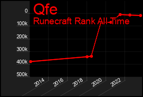 Total Graph of Qfe