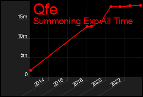Total Graph of Qfe