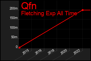 Total Graph of Qfn