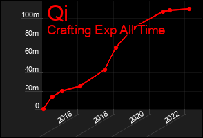 Total Graph of Qi