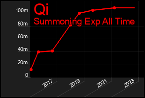 Total Graph of Qi