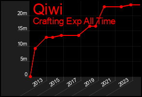 Total Graph of Qiwi