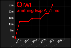 Total Graph of Qiwi