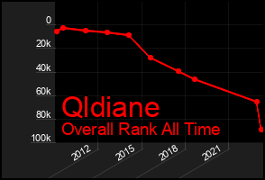 Total Graph of Qldiane