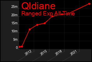 Total Graph of Qldiane