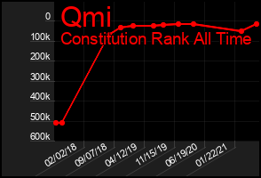 Total Graph of Qmi