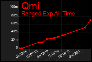 Total Graph of Qmi