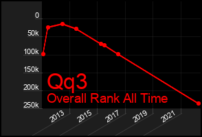 Total Graph of Qq3