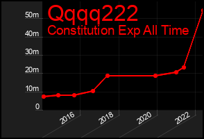 Total Graph of Qqqq222
