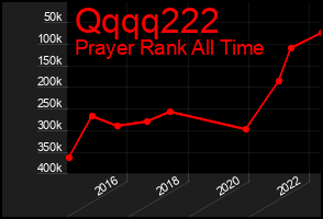 Total Graph of Qqqq222