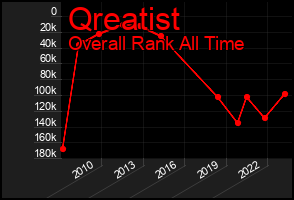 Total Graph of Qreatist