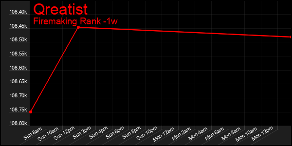 Last 7 Days Graph of Qreatist