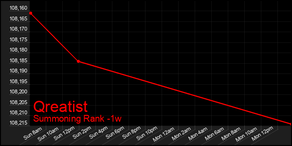 Last 7 Days Graph of Qreatist