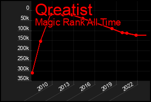 Total Graph of Qreatist