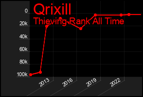 Total Graph of Qrixill