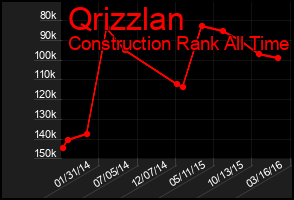 Total Graph of Qrizzlan