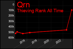 Total Graph of Qrn