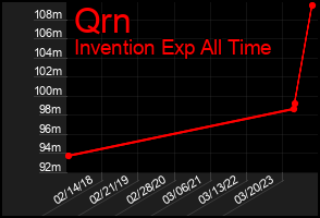 Total Graph of Qrn