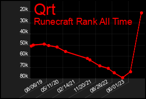 Total Graph of Qrt