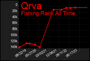 Total Graph of Qrva