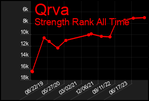 Total Graph of Qrva