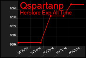 Total Graph of Qspartanp
