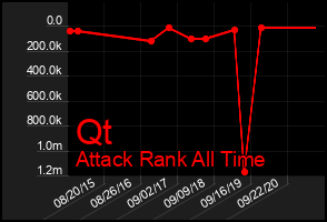 Total Graph of Qt