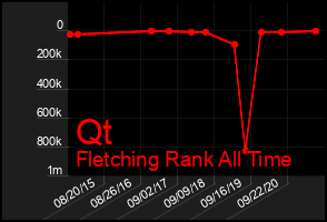 Total Graph of Qt