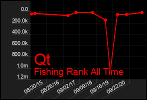 Total Graph of Qt