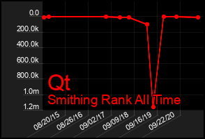 Total Graph of Qt