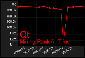 Total Graph of Qt