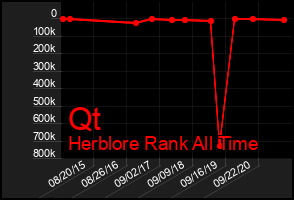 Total Graph of Qt