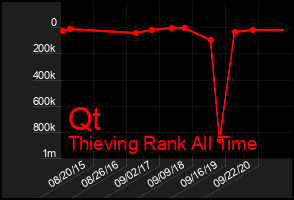 Total Graph of Qt