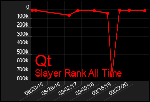 Total Graph of Qt