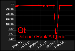 Total Graph of Qt