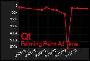 Total Graph of Qt