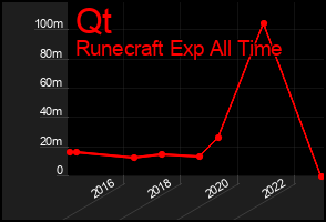 Total Graph of Qt