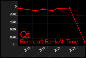 Total Graph of Qt
