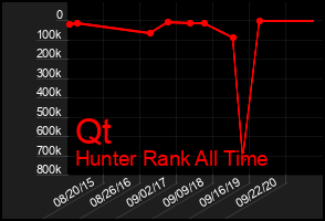 Total Graph of Qt