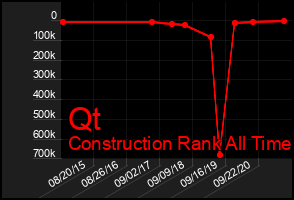 Total Graph of Qt