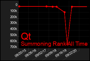 Total Graph of Qt