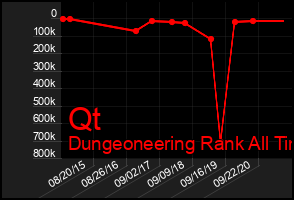 Total Graph of Qt