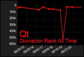 Total Graph of Qt
