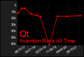 Total Graph of Qt